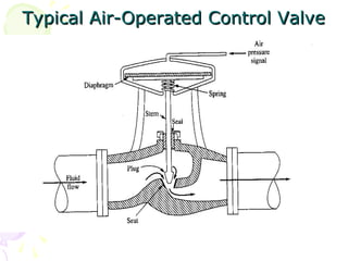 Typical Air-Operated Control ValveTypical Air-Operated Control Valve
 