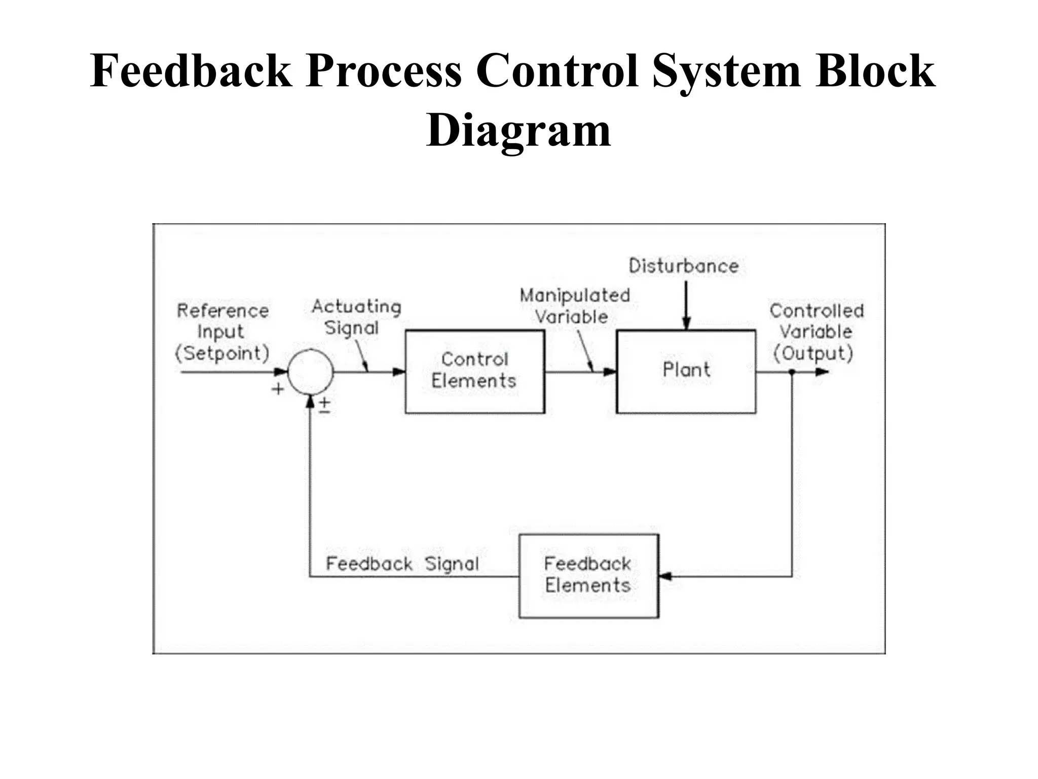 Feedback Process Control System Block
Diagram
