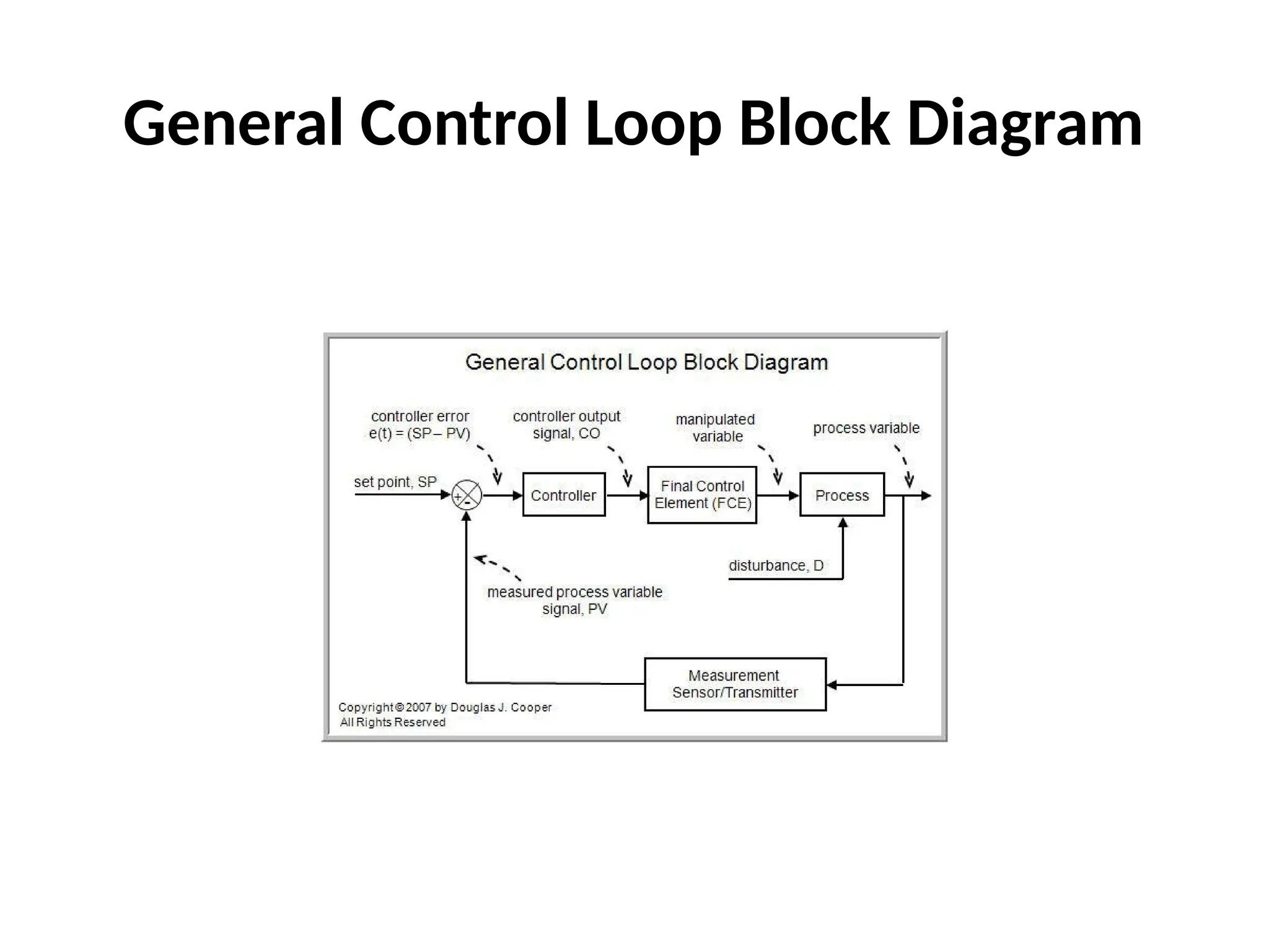 General Control Loop Block Diagram