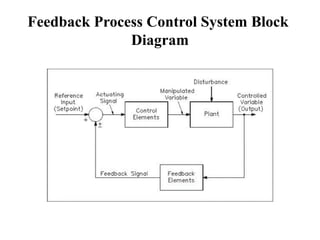 Feedback Process Control System Block
Diagram
 