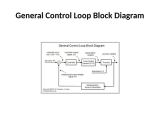 General Control Loop Block Diagram
 
