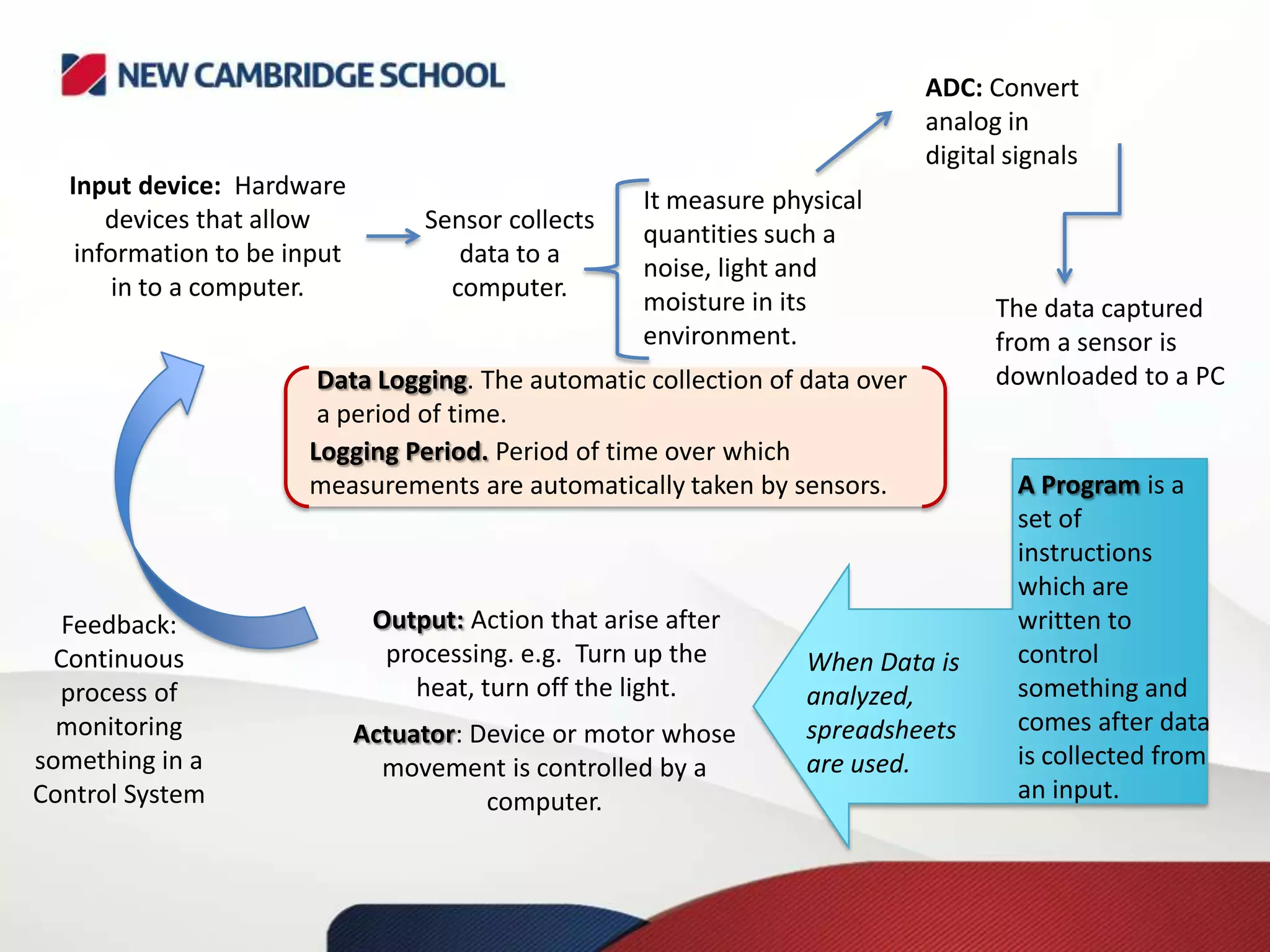 Input device: Hardware
devices that allow
information to be input
in to a computer.
Sensor collects
data to a
computer.
It measure physical
quantities such a
noise, light and
moisture in its
environment.
The data captured
from a sensor is
downloaded to a PC
ADC: Convert
analog in
digital signals
Data Logging. The automatic collection of data over
a period of time.
Logging Period. Period of time over which
measurements are automatically taken by sensors. A Program is a
set of
instructions
which are
written to
control
something and
comes after data
is collected from
an input.
When Data is
analyzed,
spreadsheets
are used.
Actuator: Device or motor whose
movement is controlled by a
computer.
Output: Action that arise after
processing. e.g. Turn up the
heat, turn off the light.
Feedback:
Continuous
process of
monitoring
something in a
Control System
 