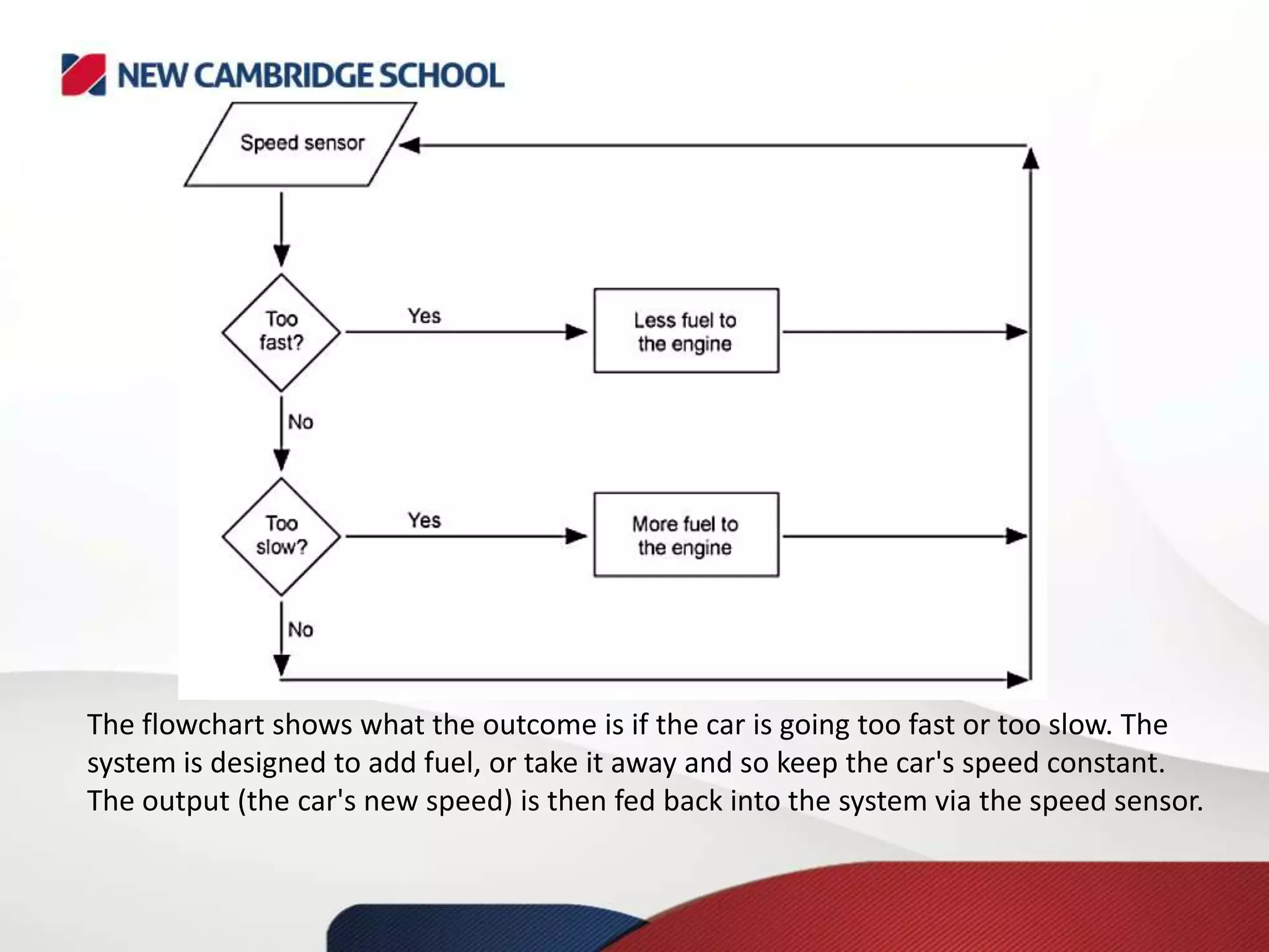 The flowchart shows what the outcome is if the car is going too fast or too slow. The
system is designed to add fuel, or take it away and so keep the car's speed constant.
The output (the car's new speed) is then fed back into the system via the speed sensor.
 