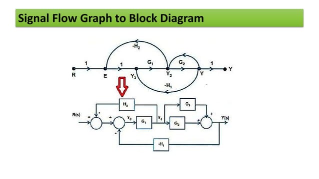 Control system basics, block diagram and signal flow graph | PPTX
