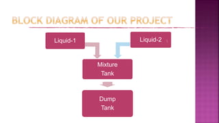 Liquid-1 Liquid-2
Mixture
Tank
Dump
Tank
 