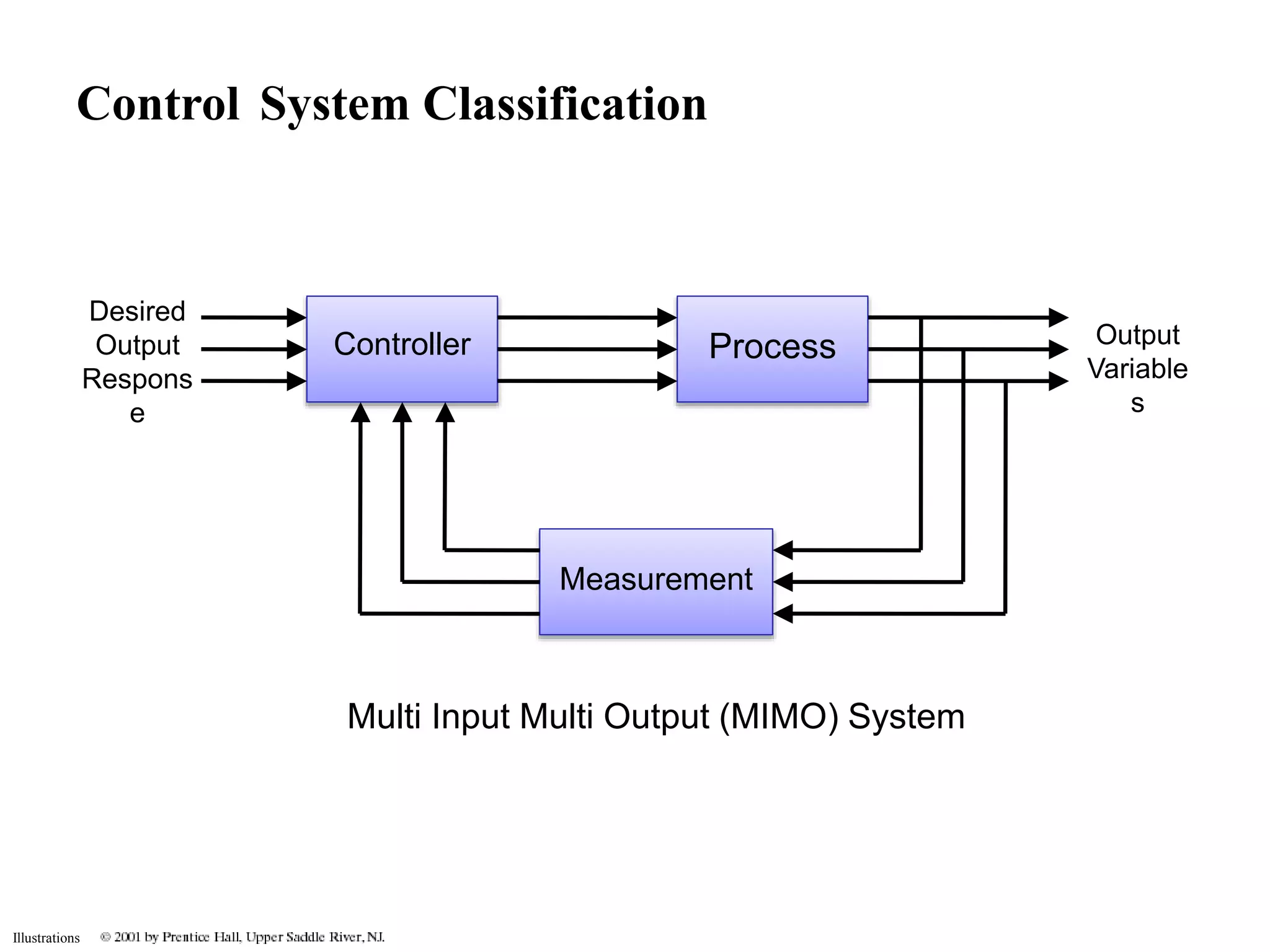 Control System Classification 
Illustrations 
Desired 
Output 
Respons 
e 
Measurement 
Output 
Variable 
s 
Controller Process 
Multi Input Multi Output (MIMO) System 
 