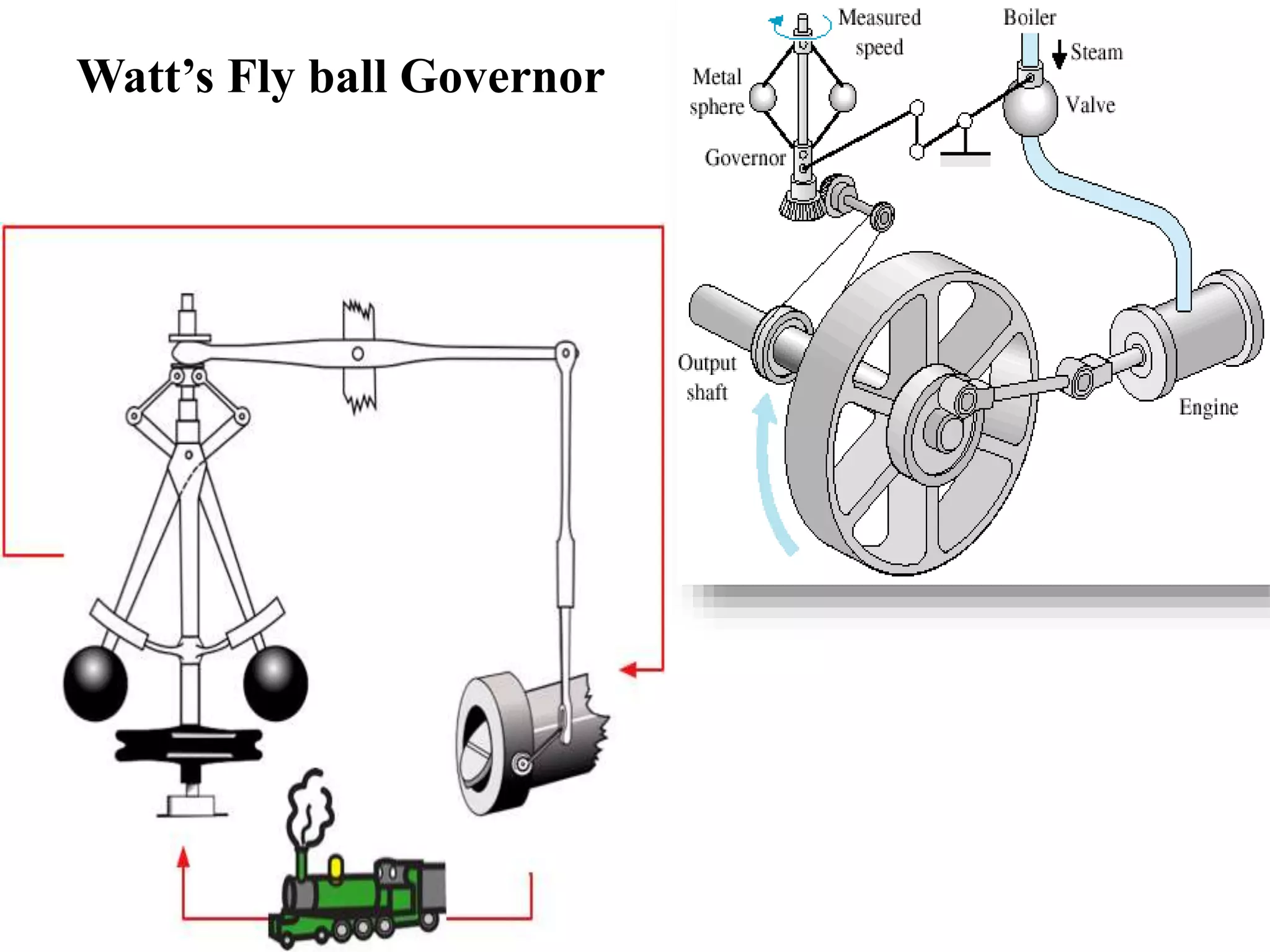 Watt’s Fly ball Governor 
Illustrations 
 