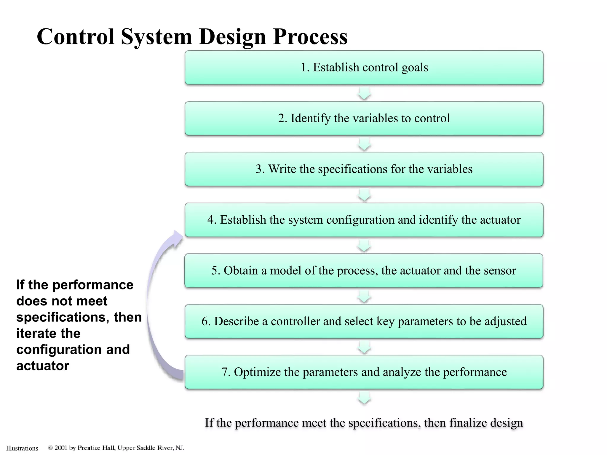 Control System Design Process 
Illustrations 
1. Establish control goals 
2. Identify the variables to control 
3. Write the specifications for the variables 
4. Establish the system configuration and identify the actuator 
5. Obtain a model of the process, the actuator and the sensor 
6. Describe a controller and select key parameters to be adjusted 
7. Optimize the parameters and analyze the performance 
If the performance meet the specifications, then finalize design 
If the performance 
does not meet 
specifications, then 
iterate the 
configuration and 
actuator 
 