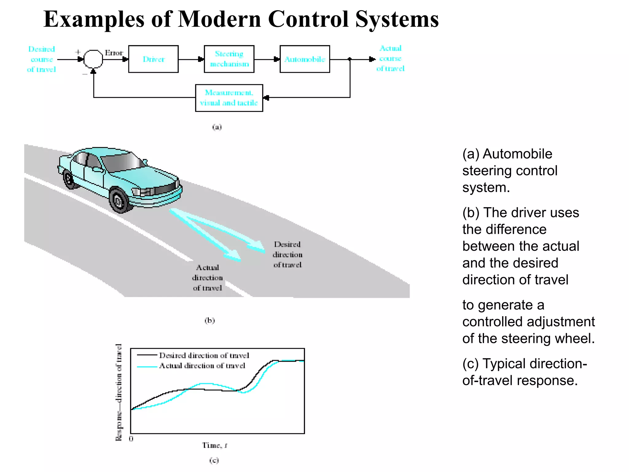 Illustrations 
(a) Automobile 
steering control 
system. 
(b) The driver uses 
the difference 
between the actual 
and the desired 
direction of travel 
to generate a 
controlled adjustment 
of the steering wheel. 
(c) Typical direction-of- 
travel response. 
Examples of Modern Control Systems 
 