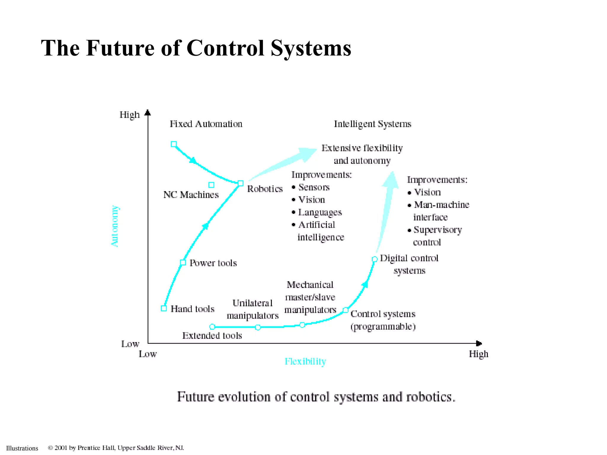 Illustrations 
The Future of Control Systems 
 