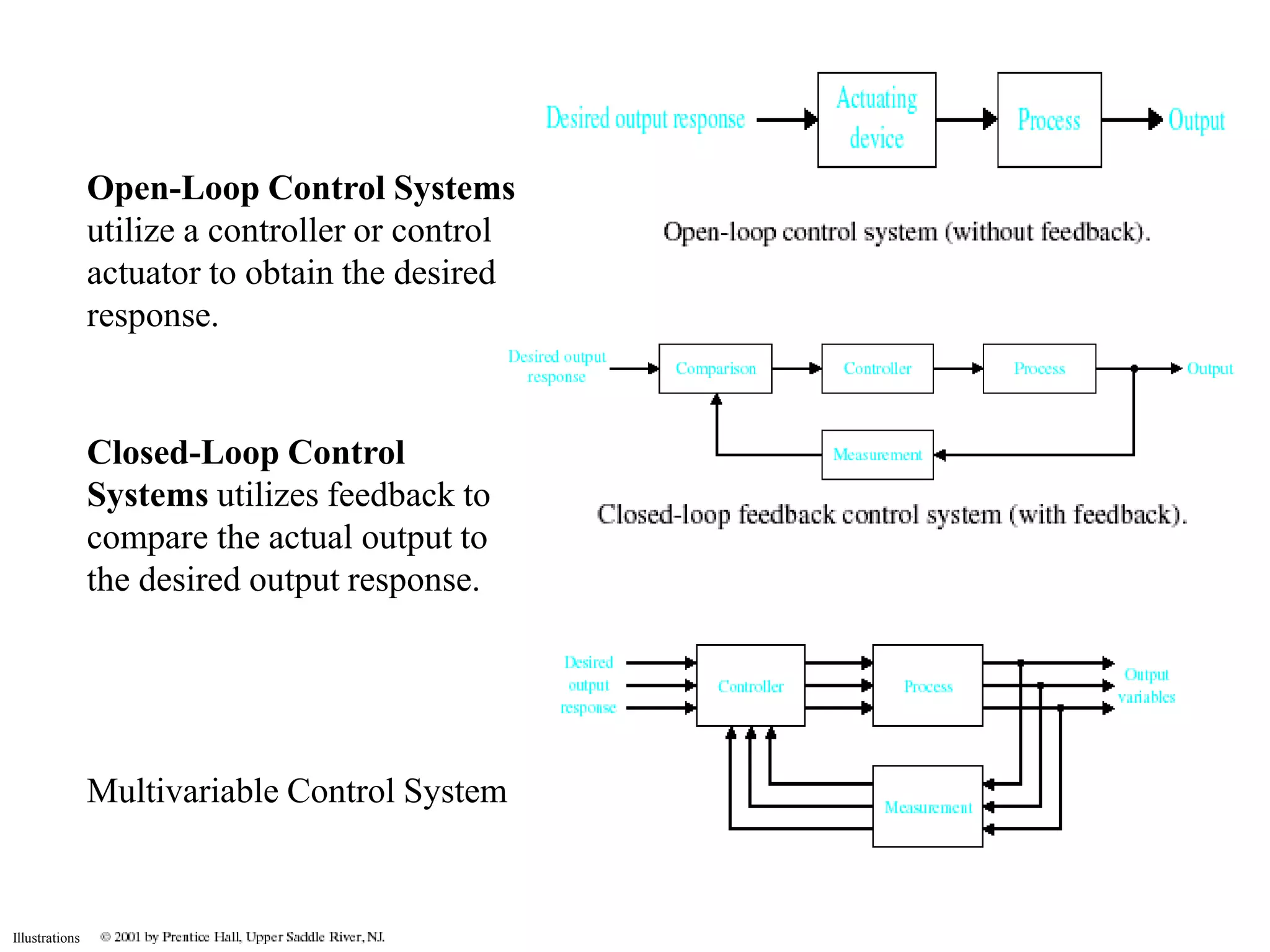Illustrations 
Open-Loop Control Systems 
utilize a controller or control 
actuator to obtain the desired 
response. 
Closed-Loop Control 
Systems utilizes feedback to 
compare the actual output to 
the desired output response. 
Multivariable Control System 
 