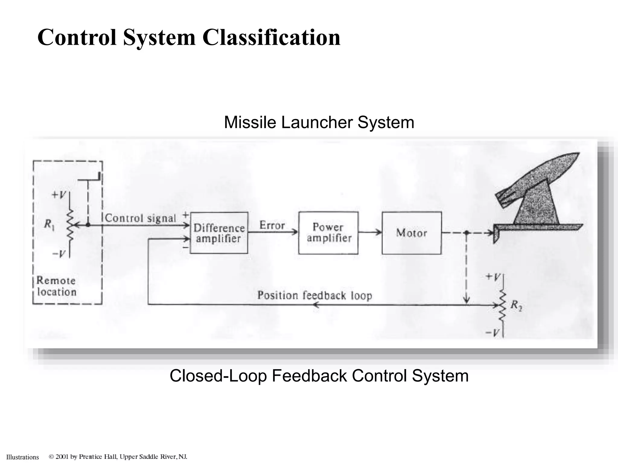 Control System Classification 
Illustrations 
Missile Launcher System 
Closed-Loop Feedback Control System 
 
