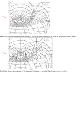 And ll L( jω) which corresponds to a constant α( jω) can be draw as a locus of M circle on this plane as shown below
Combining the above two groups of M circles and N circles, we have the Nichols chart as shown below
 