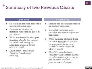Copyright ©, 2014, Niwot Ridge LLC, Performance-Based Project Management®
+Summary of two Previous Charts
!  Stories per iteration recorded
as project proceeds.
!  Cumulative stories per
iteration recorded as project
proceeds.
!  What number of storied per
iteration should the project
be produced to stay on
schedule and cost (work
effort = cost)?
!  Don’t know – there is no
“desired” number for
steering.
!  Stories per iteration recorded
as project proceeds.
!  Cumulative stories per
iteration recorded as project
proceeds.
!  What number of storied per
iteration should the project
be produced to stay on
schedule and cost (work
effort = cost)?
!  The difference between
“desired” and “actual” shows
shortfall or overage of stories
per iteration to show
performance of project
Open Loop Closed Loop
29
 