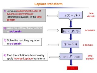 Laplace transform
)
(
)
( t
f
t
y =
)}
(
{
)
( t
f
s
Y =
)
(
)
( s
F
s
Y =
)
(
)
( t
f
t
y =
1) Derive a mathematical model of
dynamic system/process
(differential equation) in the time
domain
2) Write the differential equation
in s-domain
3) Solve the resulting equation
in s-domain
4) Find the solution in t-domain by
apply inverse Laplace transform
time
domain
L
)}
(
{
)
( s
Y
t
y = L-1
time
domain
s-domain
s-domain
 