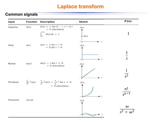 Laplace transform
Common signals
 