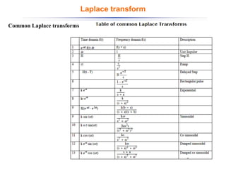 Common Laplace transforms
Laplace transform
 