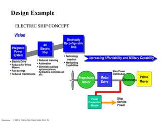 Illustrations
ELECTRIC SHIP CONCEPT
Ship
Service
Power
Main Power
Distribution
Propulsion
Motor
Motor
Drive
Generator
Prime
Mover
Power
Conversion
Module
 Electric Drive
 Reduce # of Prime
Movers
 Fuel savings
 Reduced maintenance
 Technology
Insertion
 Warfighting
Capabilities
Vision
Integrated
Power
System
All
Electric
Ship
Electrically
Reconfigurable
Ship
 Reduced manning
 Automation
 Eliminate auxiliary
systems (steam,
hydraulics, compressed
air)
Increasing Affordability and Military Capability
Design Example
 