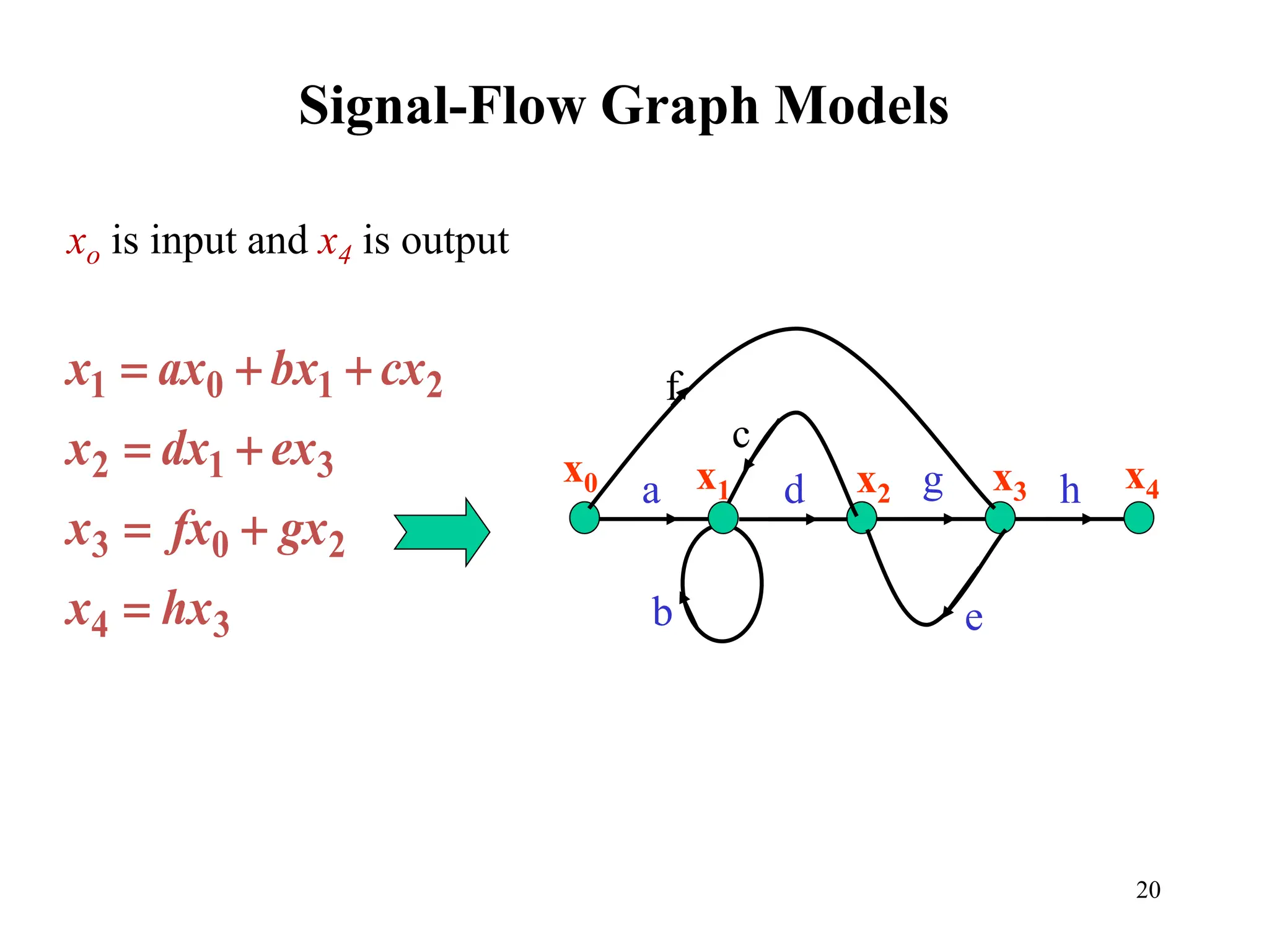 block diagram and signal flow graph representation | PPT