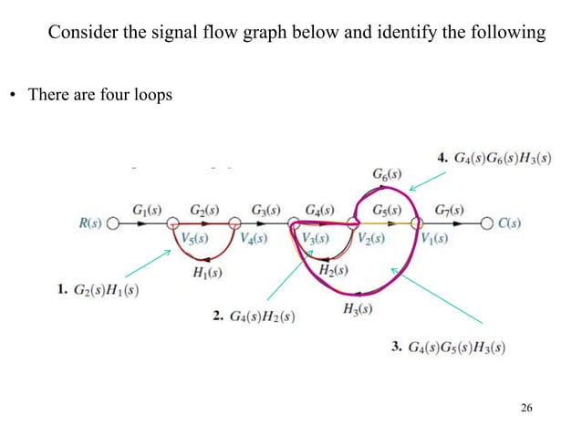block diagram and signal flow graph representation | PPT