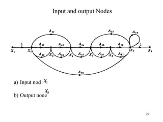 29
Input and output Nodes
a) Input node
b) Output node
 