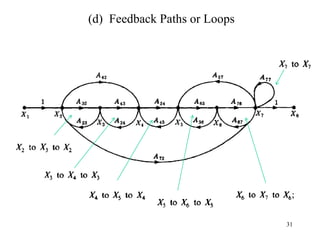 31
(d) Feedback Paths or Loops
 