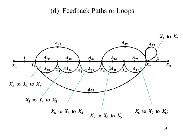 block diagram and signal flow graph representation | PPT