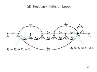 32
(d) Feedback Paths or Loops
 