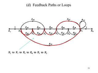 33
(d) Feedback Paths or Loops
 