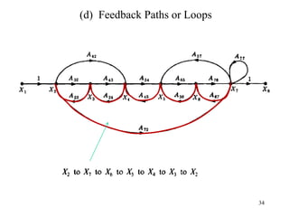 34
(d) Feedback Paths or Loops
 