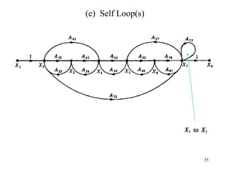 35
(e) Self Loop(s)
 
