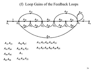 36
(f) Loop Gains of the Feedback Loops
 