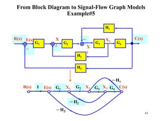 61
G1 G4
G3
From Block Diagram to Signal-Flow Graph Models
Example#5
－
－
－
C(s)
R(s)
G1 G2
H2
H1
G4
G3
H3
E(s) X
1
X
2
X3
R(s) C(s)
－H2
－H1
－H3
X1 X2 X3
E(s)
1 G2
 