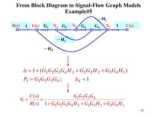 62
1
;
)
(
1
1
4
3
2
1
1
1
4
3
2
3
2
3
4
3
2
1








G
G
G
G
P
H
G
G
H
G
G
H
G
G
G
G
1
4
3
2
3
2
3
4
3
2
1
4
3
2
1
1
)
(
)
(
H
G
G
H
G
G
H
G
G
G
G
G
G
G
G
s
R
s
C
G





R(s)
－H2
1
G4
G3
G2
G1
1 C(s)
－H1
－H3
X1 X2 X3
E(s)
From Block Diagram to Signal-Flow Graph Models
Example#5
 