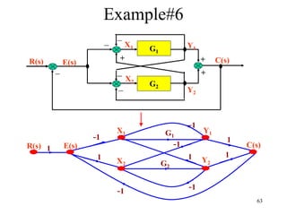 63
G1
G2
+
－
+
－
－
－
+ C(s)
R(s) E(s)
Y2
Y1
X1
X2
－
1
-1
1
-1
-1
-1
-1
1
1
G1
G2
1
R(s) E(s) C(s)
X1
X2
Y2
Y1
Example#6
 