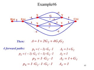 65
Example#6
1
-1
1
-1
-1
-1 -1
1
1
G
1
G
2
1
R(s) E(s) C(s)
X
1
X
2
Y
2
Y
1
2
1
2 G
4G
2G
1
Δ 


Then:
4 forward paths:
2
1
1 G
1
Δ
1
G
1)
(
p 





1
1
Δ
1
G
1)
(
G
1)
(
p 2
2
1 







2
1
3
2 G
1
Δ
1
G
1
p 




3
1
Δ
1
G
1
G
1
p 4
1
2 





4
 