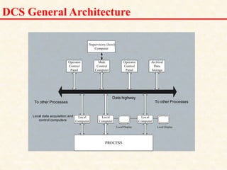 DCS General Architecture
Operator
Control
Panel
Main
Control
Computer
Operator
Control
Panel
Archival
Data
Storage
Supervisory (host)
Computer
PROCESS
Local
Computer
Local
Computer
Local
Computer
Local Display Local Display
Data highway
To other Processes To other Processes
Local data acquisition and
control computers
18/11/2009 16
DCS_18_NOV_2009
 