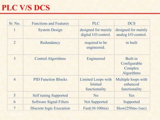 PLC V/S DCS
Sr. No. Functions and Features PLC DCS
1 System Design designed for mainly
digital I/O control.
designed for mainly
analog I/O control.
2 Redundancy required to be
engineered.
in built
3 Control Algorithms Engineered Built in
Configurable
Complex
Algorithms
4 PID Function Blocks Limited Loops with
limited
functionality
Multiple loops with
enhanced
functionality
5 Self tuning Supported No Yes
6 Software Signal Filters Not Supported Supported
7 Discrete logic Execution Fast(10-100ms) Slow(250ms-1sec)
18/11/2009 20
DCS_18_NOV_2009
 