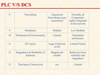 8 Networking Engineered
Networking as per
requirement
Normally all
Components
tightly Integrated
on the network
9 Modularity Modular Less Modular
10 Distribution Of Functionality Limited Distributed
architecture.
11 I/O variety Large Collection
of I/O
Limited Variety
12 Ruggedness & Reliability of
hardware
Rugged and
reliable
Relatively lower
reliability and
ruggedness
13 Third party Connectivity yes Limited
PLC V/S DCS
18/11/2009 21
DCS_18_NOV_2009
 