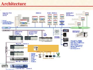 Architecture
18/11/2009 26
DCS_18_NOV_2009
 
