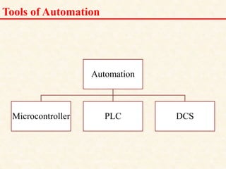 Tools of Automation
Automation
Microcontroller PLC DCS
18/11/2009 4
DCS_18_NOV_2009
 