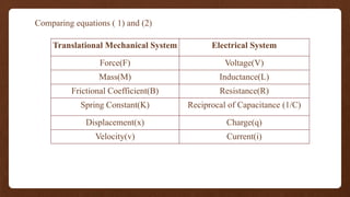 Comparing equations ( 1) and (2)
Translational Mechanical System Electrical System
Force(F) Voltage(V)
Mass(M) Inductance(L)
Frictional Coefficient(B) Resistance(R)
Spring Constant(K) Reciprocal of Capacitance (1/C)
Displacement(x) Charge(q)
Velocity(v) Current(i)
 