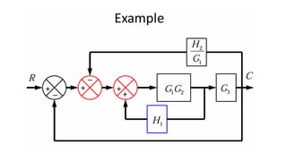 Comprehensive Control Systems Theory: Modeling, Analysis, and Design | PPTX