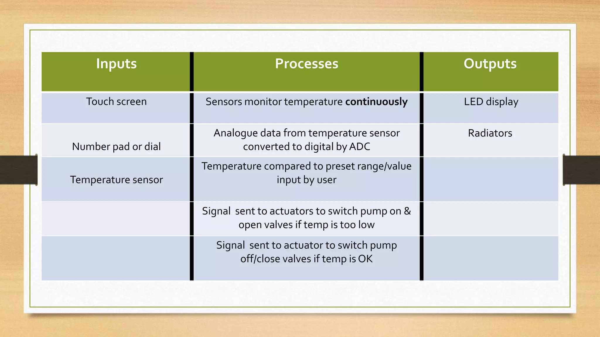 Inputs                         Processes                       Outputs

   Touch screen      Sensors monitor temperature continuously       LED display

                       Analogue data from temperature sensor        Radiators
Number pad or dial          converted to digital by ADC
                     Temperature compared to preset range/value
Temperature sensor                 input by user

                     Signal sent to actuators to switch pump on &
                             open valves if temp is too low
                       Signal sent to actuator to switch pump
                            off/close valves if temp is OK
 