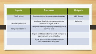 Inputs                         Processes                       Outputs

   Touch screen      Sensors monitor temperature continuously       LED display

                       Analogue data from temperature sensor        Radiators
Number pad or dial          converted to digital by ADC
                     Temperature compared to preset range/value
Temperature sensor                 input by user

                     Signal sent to actuators to switch pump on &
                             open valves if temp is too low
                       Signal sent to actuator to switch pump
                            off/close valves if temp is OK
 
