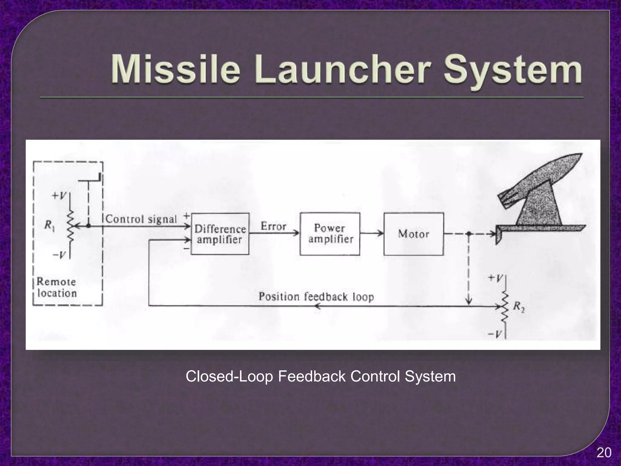 Closed-Loop Feedback Control System
20
 