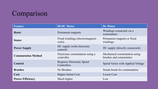 Comparison
Feature BLDC Motor Dc Motor
Rotor Permanent magnets.
Windings connected via a
commutator.
Stator
Fixed windings (electromagnetic
coils).
Permanent magnets or fixed
windings.
Power Supply
DC supply (with electronic
control).
DC supply (directly connected).
Commutation Method
Electronic commutation using a
controller.
Mechanical commutation using
brushes and commutator.
Control
Requires Electronic Speed
Controllers
Speed Varies with Applied Voltage
Brushes No Brushes Needs brush for commutation
Cost Higher Initial Cost Lower Cost
Power Efficiency Much higher Low
 