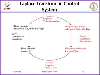Control Systems Basics, Time domain analysis , Analysis of Mechanical ...