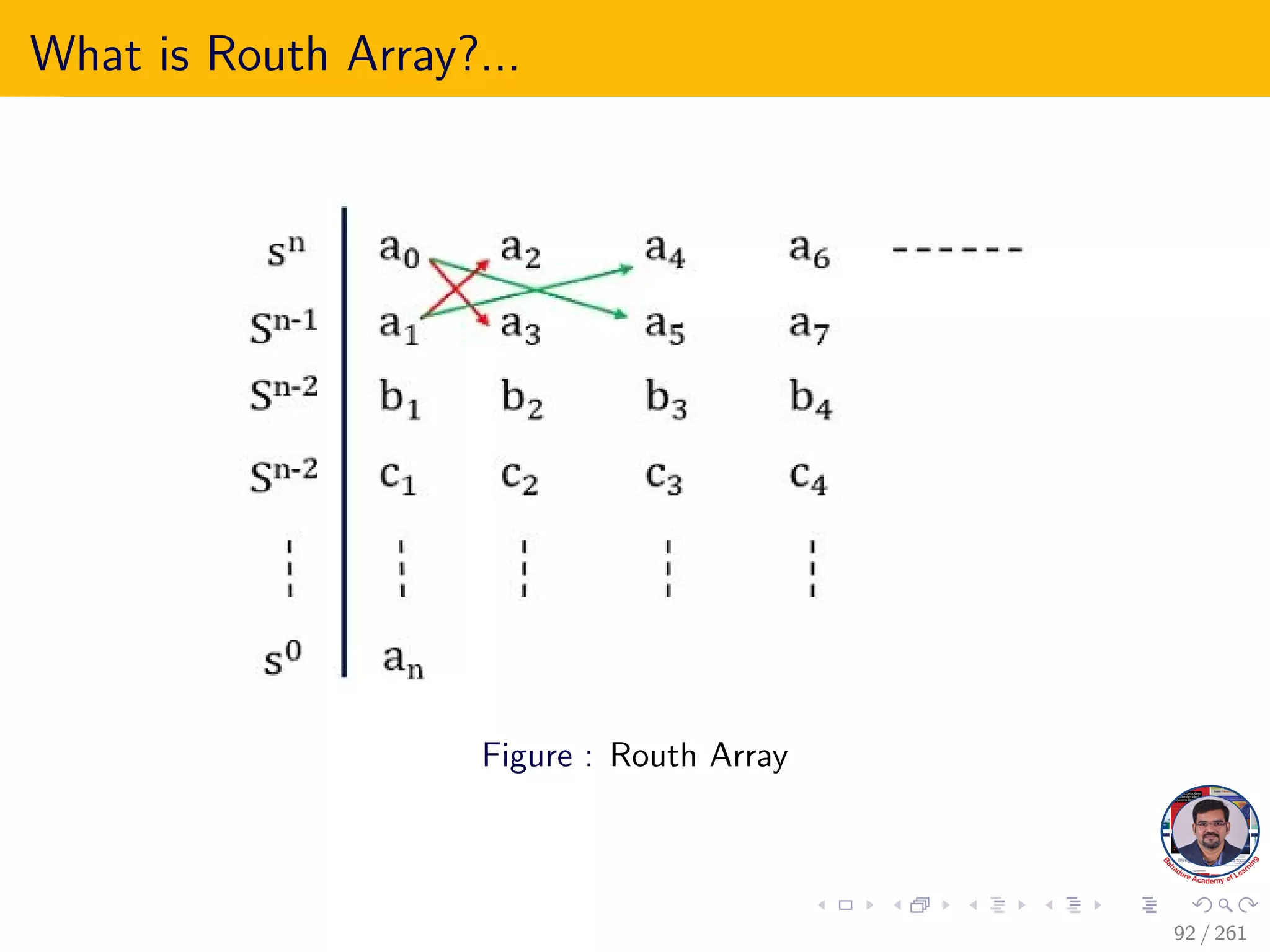 What is Routh Array?...
Figure : Routh Array
92 / 261
 