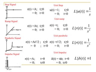 Control system with matlab Time response analysis, Frequency response ...